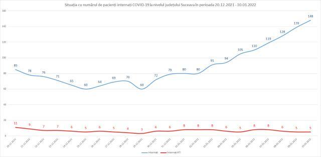 Marea majoritate a sucevenilor bolnavi de Covid se tratează acasă. În spitale sunt 148 de pacienți cu Covid