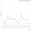 Graficul privind testarea Covid a populaţie din judeţul Suceava