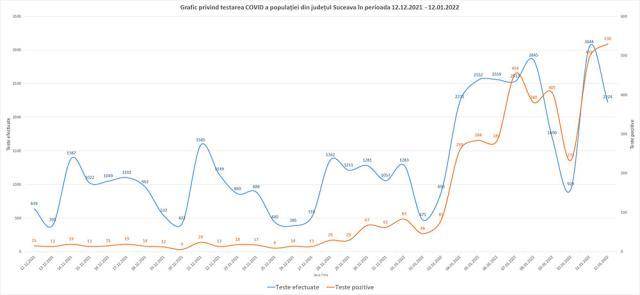 Graficul privind testarea Covid a populaţie din judeţul Suceava