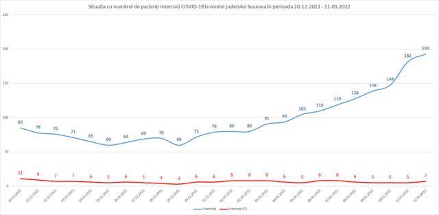 A crescut numărul pacienților cu Covid internați în spitalele din județ, inclusiv al celor cu forme grave, la ATI