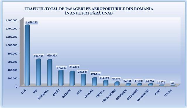 Aeroportul din Suceava a înregistrat o creștere semnificativă a numărului de pasageri, pe parcursul anului 2021