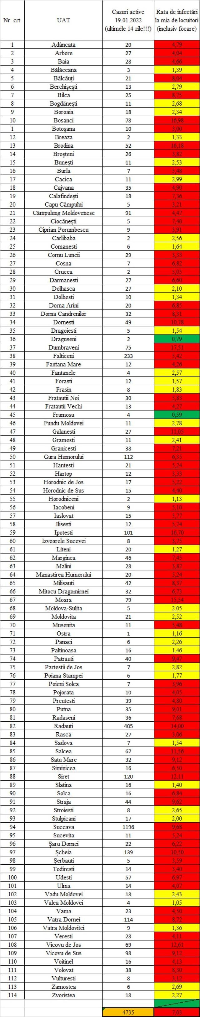 Din cele 114 localități din județ, una are un singur caz de Covid în evoluție, 9 au sub cinci cazuri, 21 au sub zece cazuri, iar 83 au peste zece cazuri în evoluție