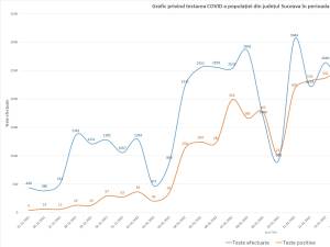 Grafic privind testarea Covid