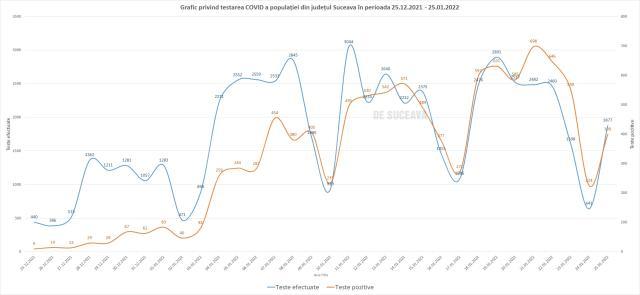 Grafic privind testarea Covid