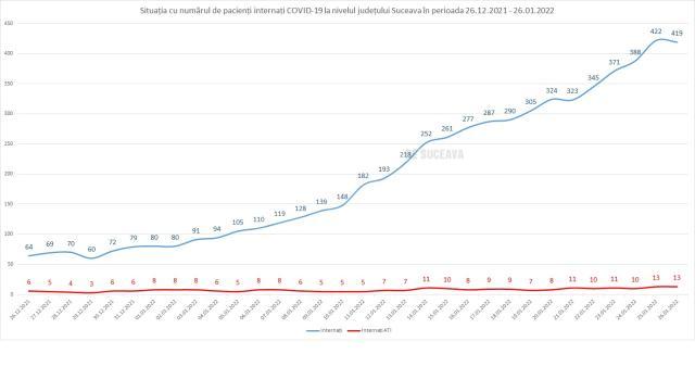 Situația cu numărul de pacienți internați