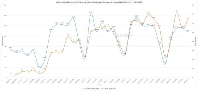 Graficul testelor