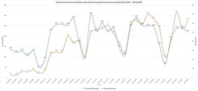 Graficul testelor