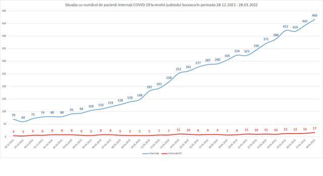 Situaţia cu numărul de pacienţi cu Covid internaţi