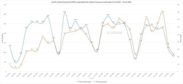 Graficul testelor