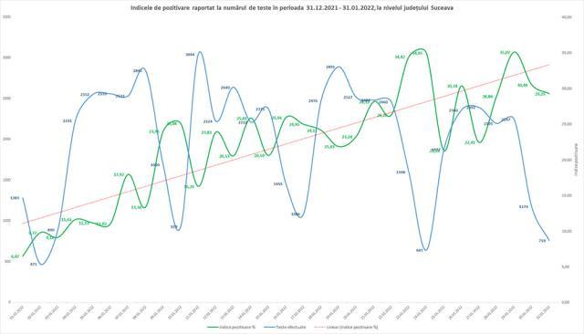 Indicele de pozitivare Covid în județul Suceava este de 29,25%