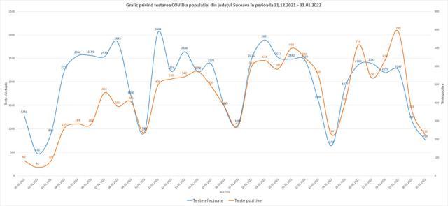 Graficul testelor