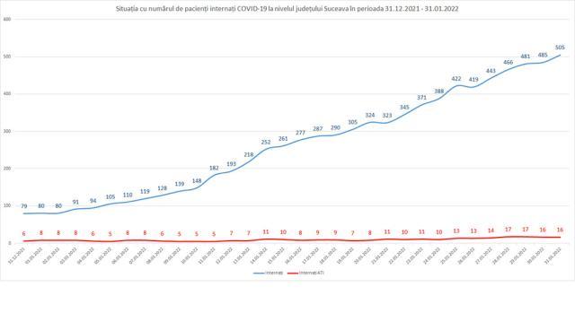 Situaţia cu numărul de pacienţi internaţi