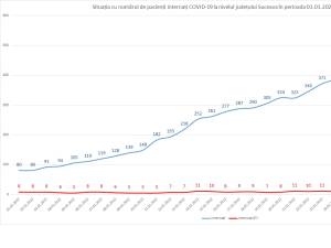 Situația cu numărul de pacienți internați