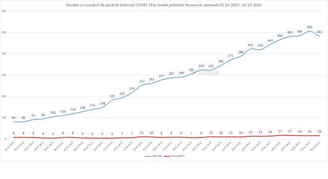Situația cu numărul de pacienți internați