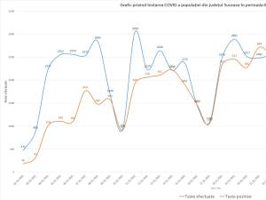 Graficul testelor