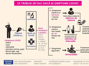 Ce trebuie să faci dacă ai simptome Covid