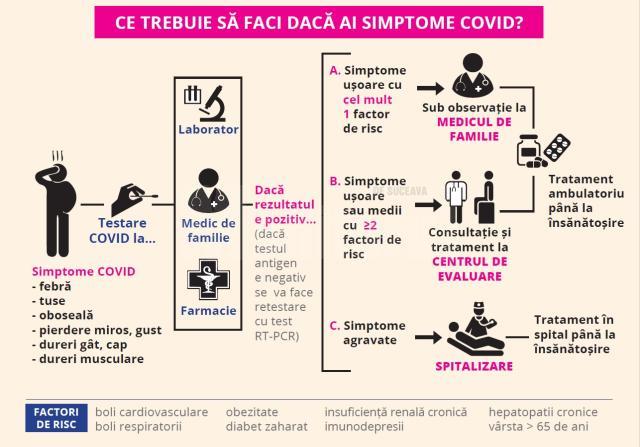 Ce trebuie să faci dacă ai simptome Covid