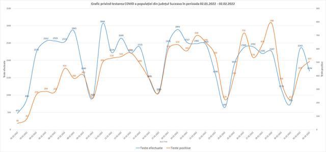 Graficul testelor