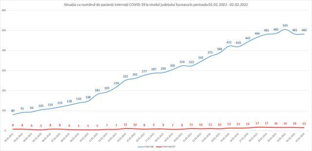 Situaţia cu numărul de pacienţi internaţi