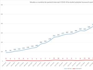 A scăzut numărul pacienților cu SARS-CoV-2 din spitale