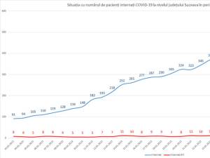 A scăzut numărul pacienților cu SARS-CoV-2 din spitale
