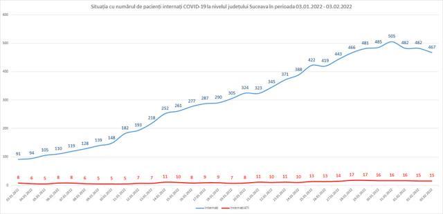 A scăzut numărul pacienților cu SARS-CoV-2 din spitale