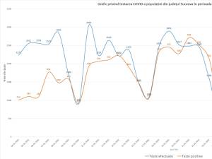 Graficul testelor