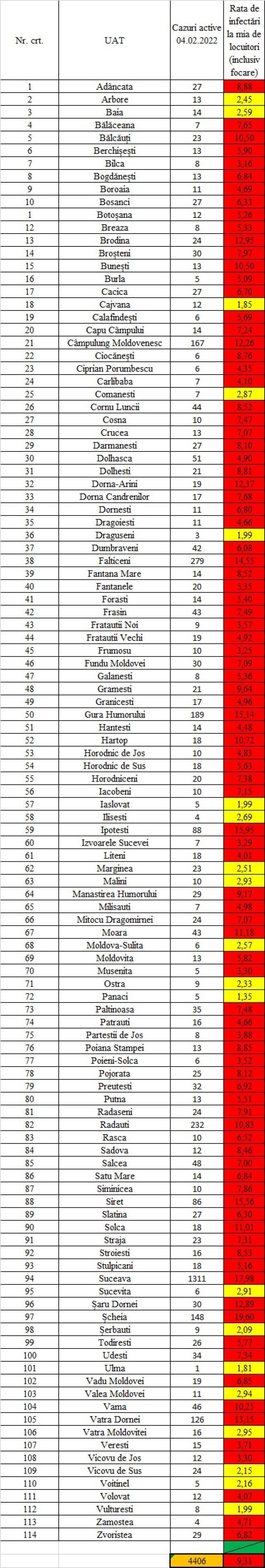 Incidenţa cazurilor de Covid pentru fiecare localitate din judeţul Suceava