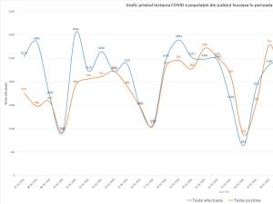 Graficul testelor