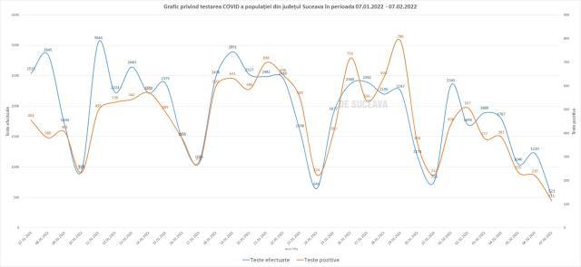 Graficul testelor