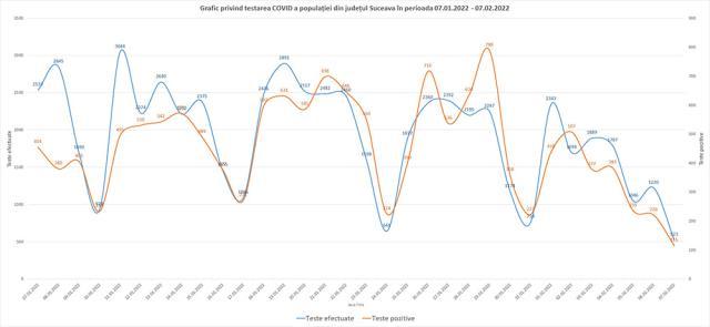 Graficul testelor