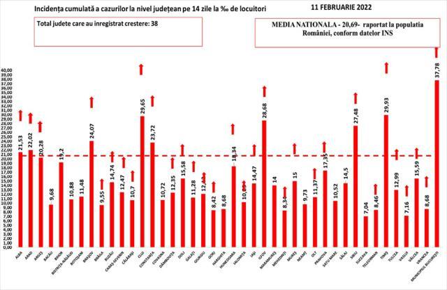 Incidenţa cazurilor de Covid în ţară