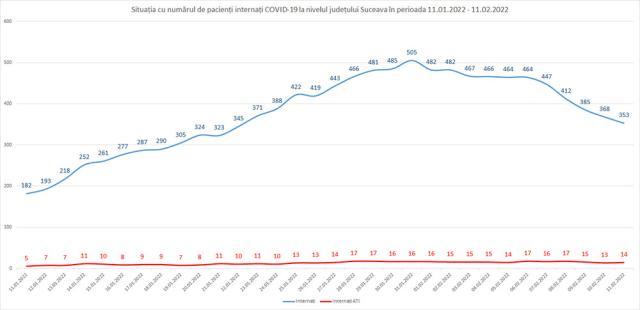 În spitalele din județ mai sunt internați 13 copii și 340 de adulți cu Covid
