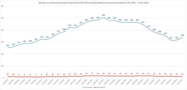 Situaţia cu numărul de pacienţi internaţi