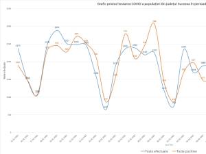 Graficul testelor