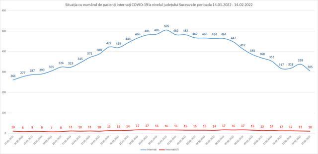 Situaţia cu numărul de pacienţi internaţi