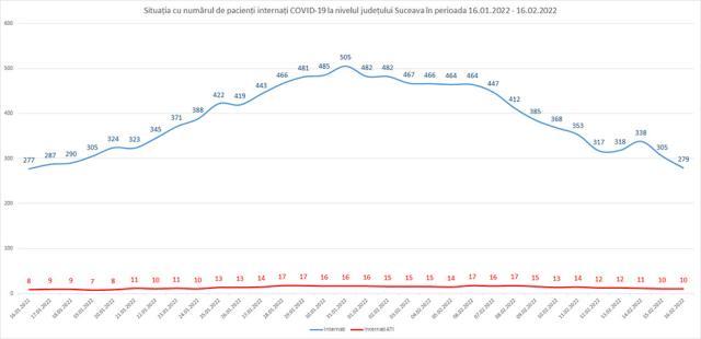 Situaţia cu numărul de pacienţi internaţi