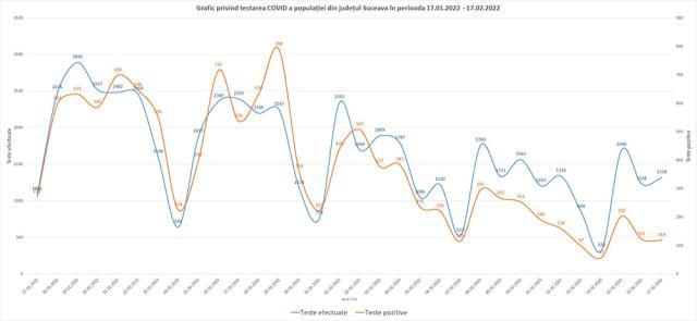 Graficul testelor