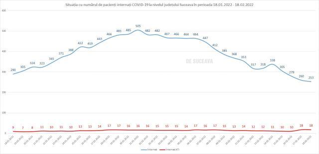 Situația cu numărul de pacienți internați