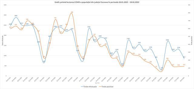 Graficul testelor