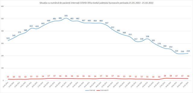 Situaţia cu numărul de pacienţi internaţi