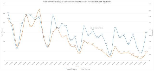 Graficul testelor