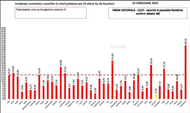 Incidența cazurilor de Covid în țară