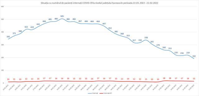 Situaţia cu numărul de pacienţi internaţi