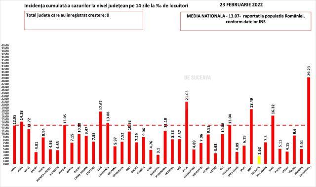 Incidența cazurilor de Covid în țară