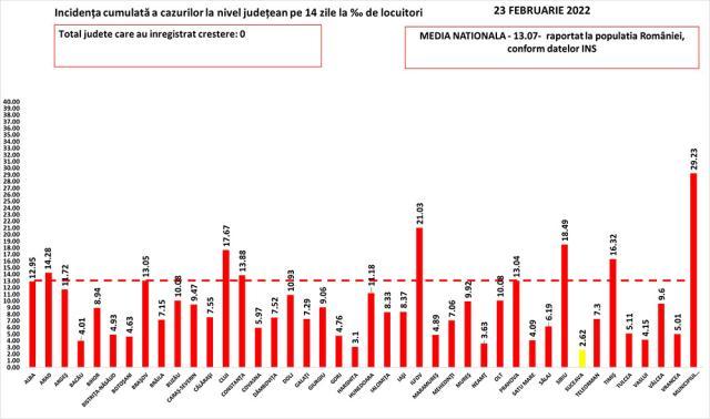 Incidenţa cazurilor de Covid în ţară