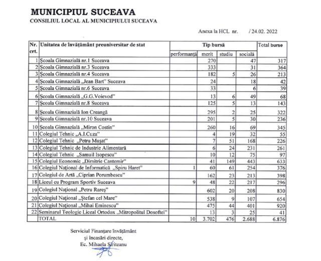 Lista numărului de burse acordate în unitățile de învățământ sucevene pentru trimestrul II al anului școlar 2021-2022