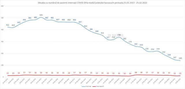 Vineri dimineață în spitalele din judeţ erau internați 140 de pacienți cu Covid