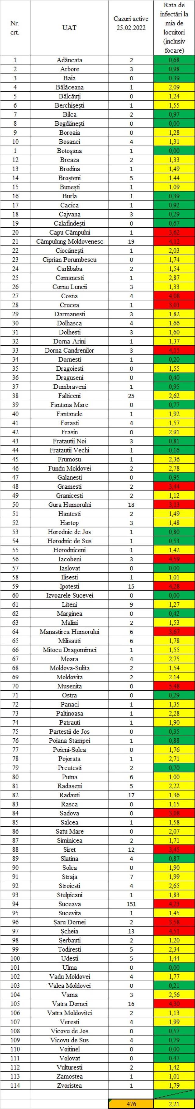 Incidența în localitățile sucevene