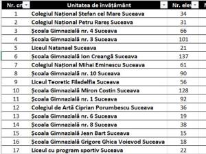 Clasamentul școlilor din municipiu în funcție de rezultatele la evaluare